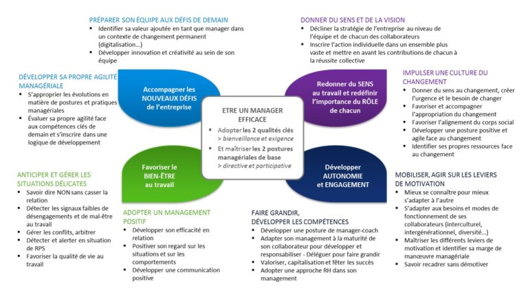 Les Ateliers De Pratiques Managériales - ARUM AcCESs